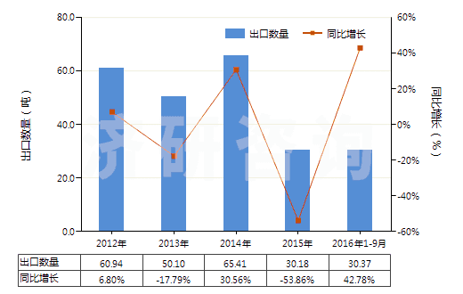 2012-2016年9月中國(guó)其他腎上腺皮質(zhì)激素的鹵化衍生物(HS29372290)出口量及增速統(tǒng)計(jì) 2012-2016年9月中國(guó)其他腎上腺皮質(zhì)激素的鹵化衍生物(HS29372290)出口量及增速統(tǒng)計(jì)